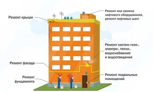 Образец заявления об отказе платить за капитальный ремонт | novocom.org